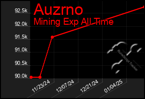 Total Graph of Auzrno