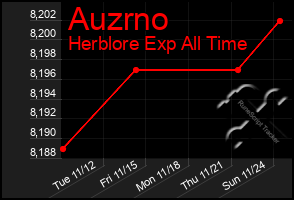 Total Graph of Auzrno