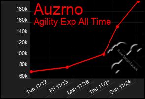 Total Graph of Auzrno