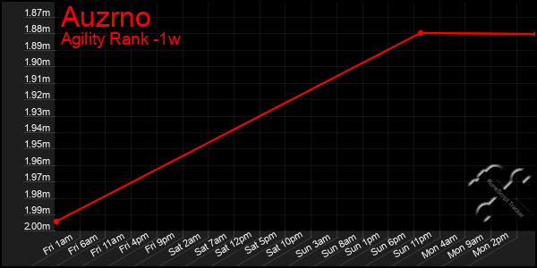 Last 7 Days Graph of Auzrno