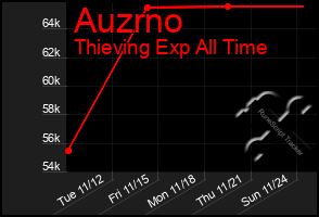 Total Graph of Auzrno