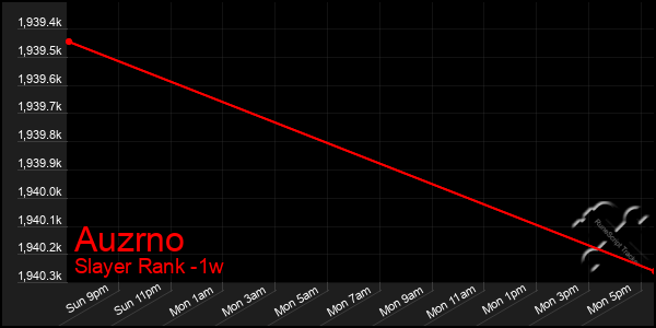 Last 7 Days Graph of Auzrno