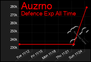 Total Graph of Auzrno