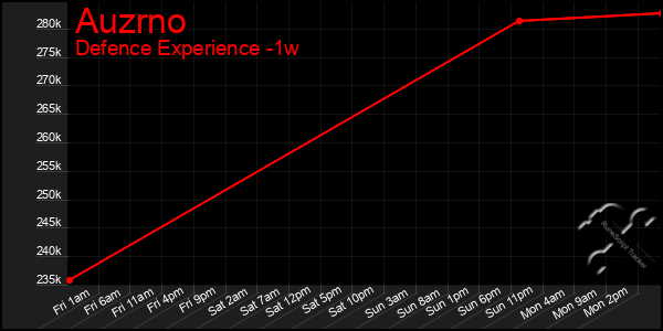 Last 7 Days Graph of Auzrno