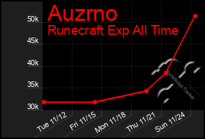 Total Graph of Auzrno