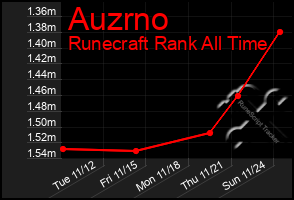 Total Graph of Auzrno