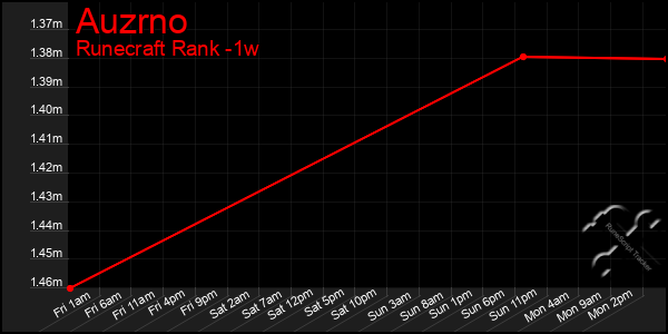 Last 7 Days Graph of Auzrno