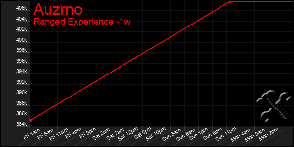 Last 7 Days Graph of Auzrno