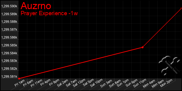 Last 7 Days Graph of Auzrno