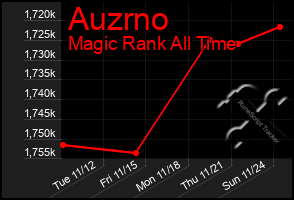 Total Graph of Auzrno