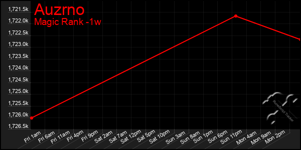 Last 7 Days Graph of Auzrno