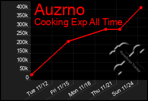 Total Graph of Auzrno