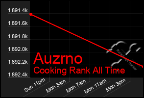 Total Graph of Auzrno