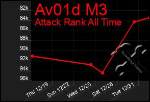 Total Graph of Av01d M3