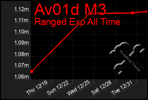 Total Graph of Av01d M3