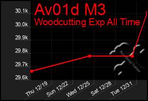 Total Graph of Av01d M3