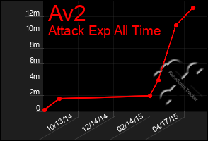 Total Graph of Av2