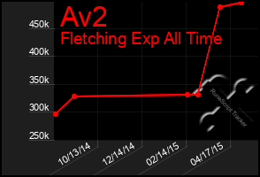 Total Graph of Av2