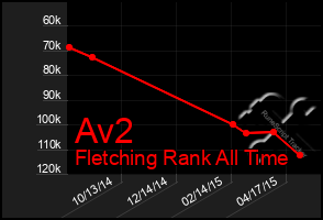 Total Graph of Av2