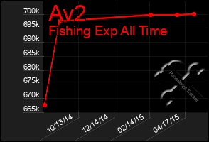 Total Graph of Av2