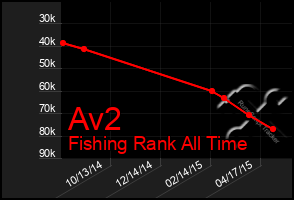 Total Graph of Av2