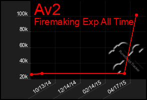 Total Graph of Av2