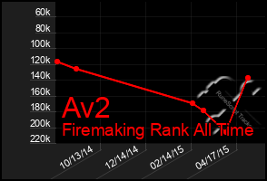 Total Graph of Av2