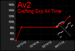 Total Graph of Av2