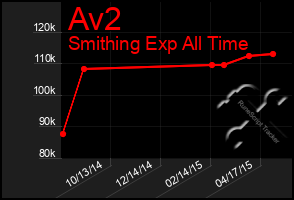 Total Graph of Av2