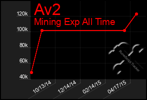 Total Graph of Av2