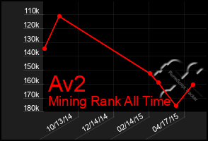 Total Graph of Av2