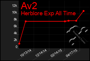 Total Graph of Av2