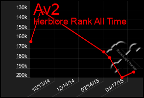 Total Graph of Av2