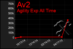 Total Graph of Av2