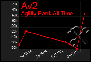 Total Graph of Av2