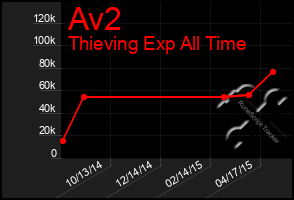 Total Graph of Av2