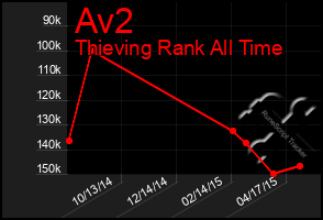 Total Graph of Av2