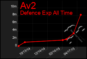 Total Graph of Av2