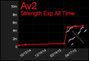 Total Graph of Av2