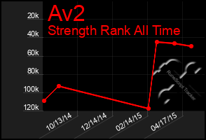 Total Graph of Av2