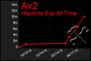 Total Graph of Av2