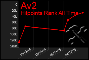 Total Graph of Av2