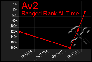 Total Graph of Av2