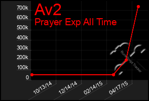 Total Graph of Av2