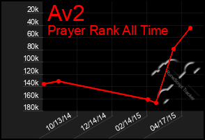 Total Graph of Av2