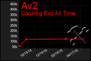 Total Graph of Av2