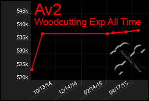 Total Graph of Av2