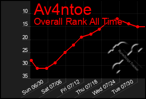 Total Graph of Av4ntoe