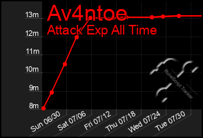 Total Graph of Av4ntoe