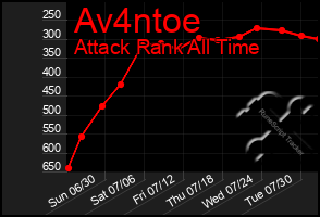 Total Graph of Av4ntoe